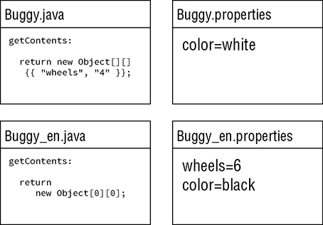 Diagram shows snippets of resource bundles that are Buggy.java, Buggy.properties, Buggy_en.java, and Buggy_en.properties with each having separate codes when application is complied.