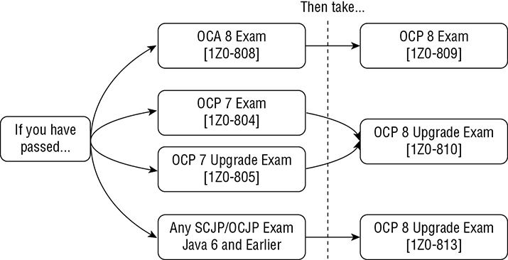 Chart shows component if you have passed splitting into four code components like OCA 8 Exam, OCP 7 Exam, OCP Upgrade Exam, and Any SCJP/OCJP Exam for exam prerequisites.