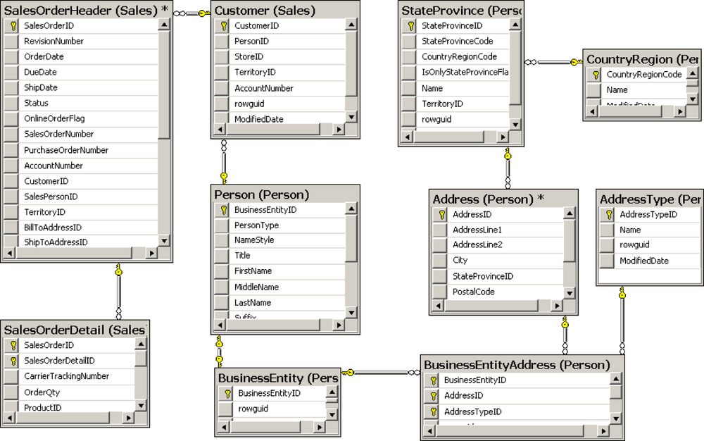 A diagram of tables you would need for a simple sales report.