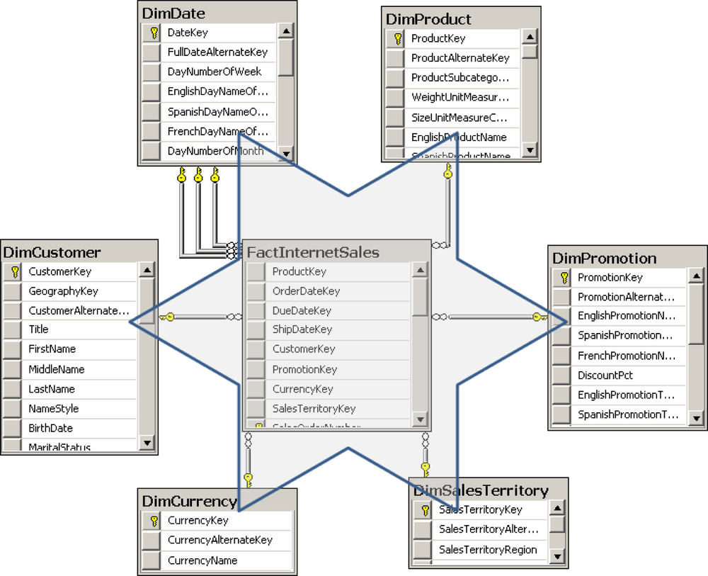 A Star schema example.