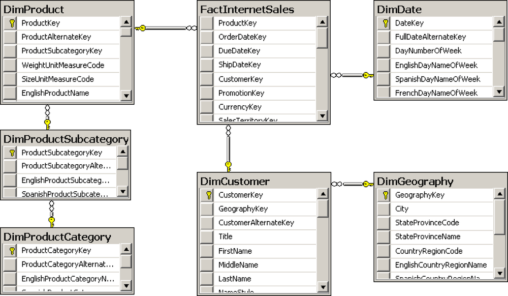 The AdventureWorksDW2012 Internet Sales Schema.