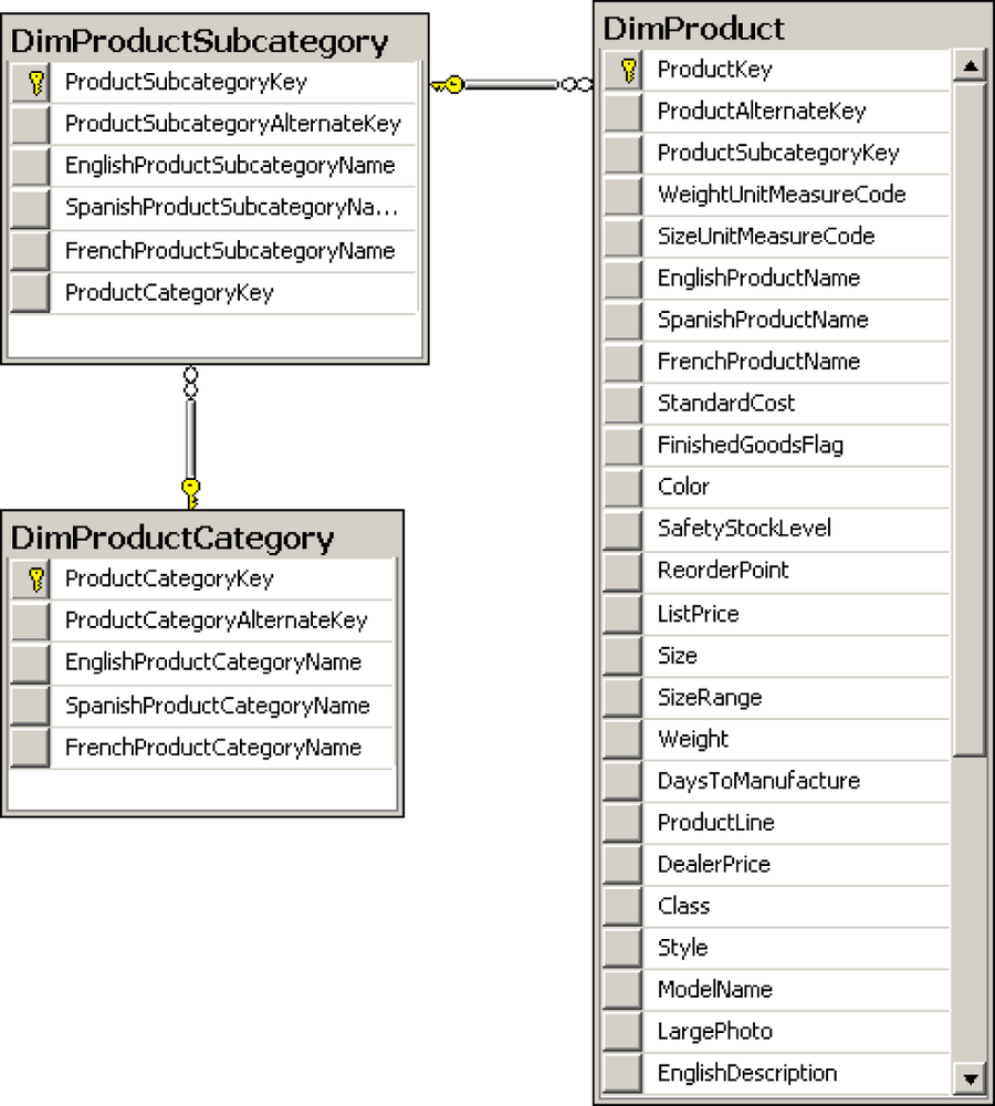 DimProduct and related tables.