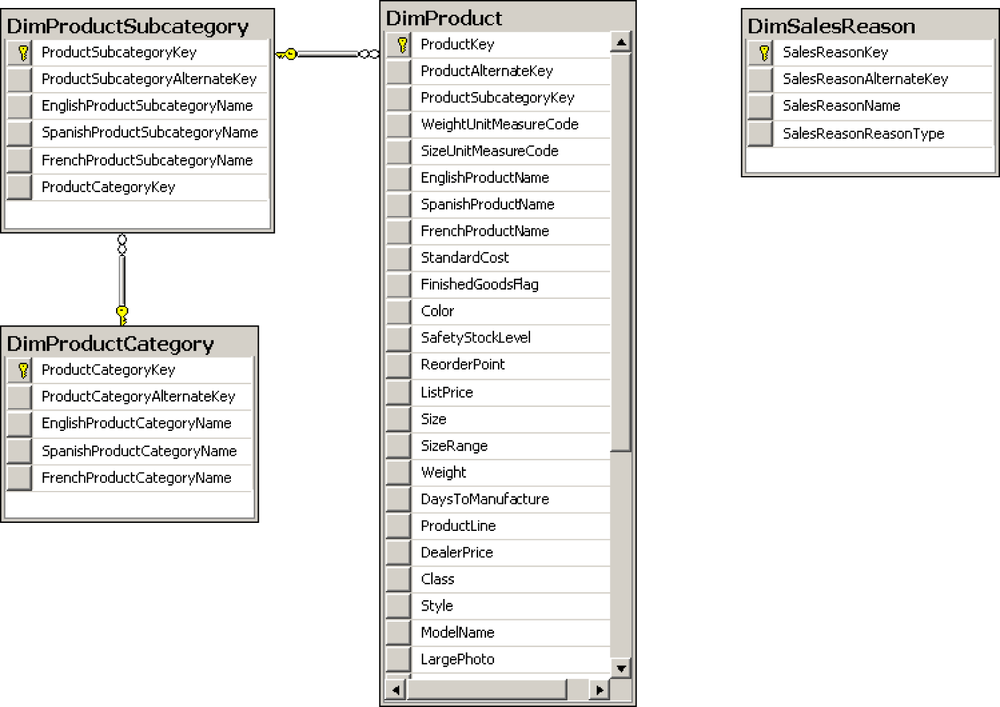 Adding DimSalesReason.