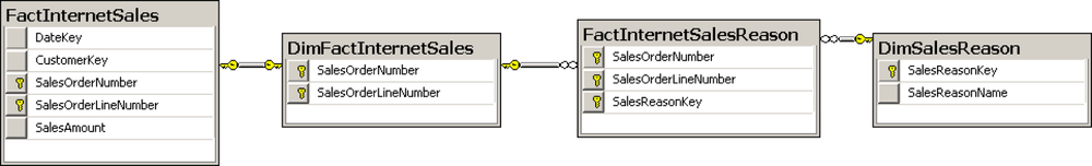 A many-to-many relationship with two intermediate tables.