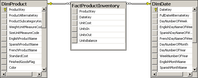 FactProductInventory and related tables.