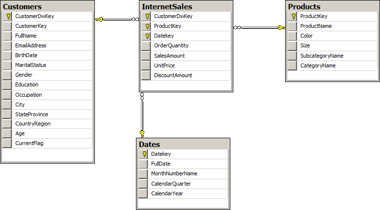 The schema of the simplified practice data warehouse.