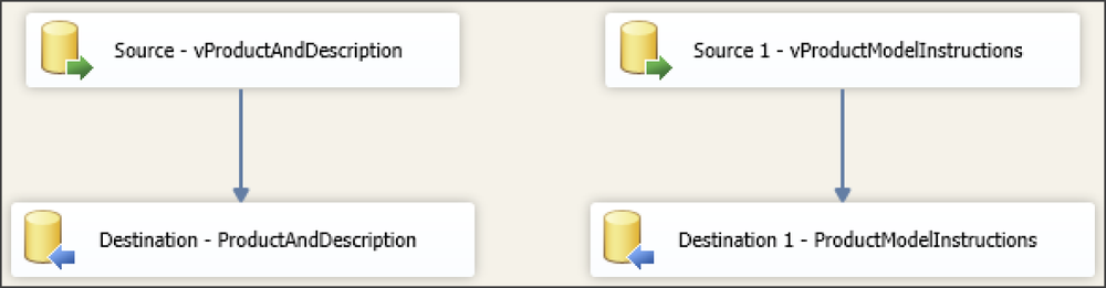 The definition of Data Flow Task 1.