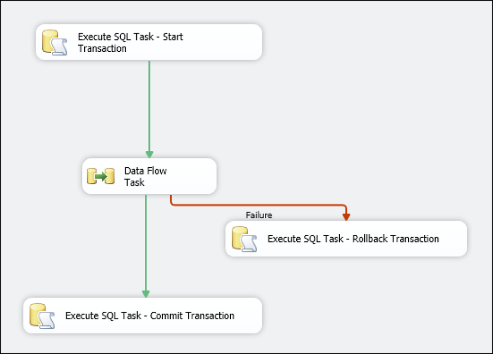 Adding manual transactional handling by adding multiple Execute SQL tasks.