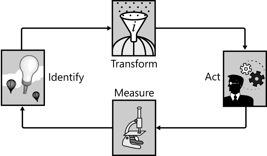 The four steps of a data mining project.