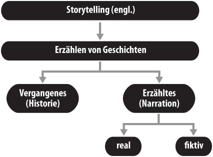 Doppeldeutigkeit des Begriffs Storytelling = Historie und Narration