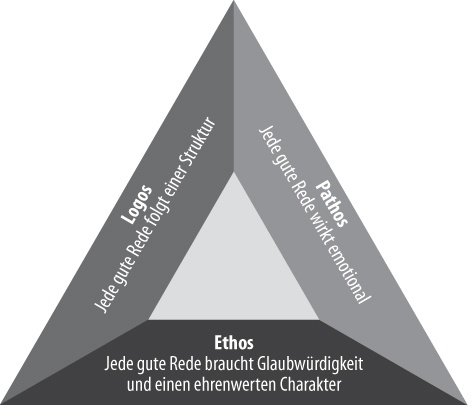 Ethos, Logos, Pathos – die Elemente der guten Rede nach Aristoteles