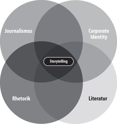 Storytelling – kommunikativer Fachbegriff mit unterschiedlichem Kontext