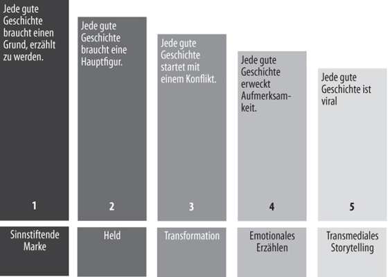 Die fünf Bausteine einer guten Geschichte