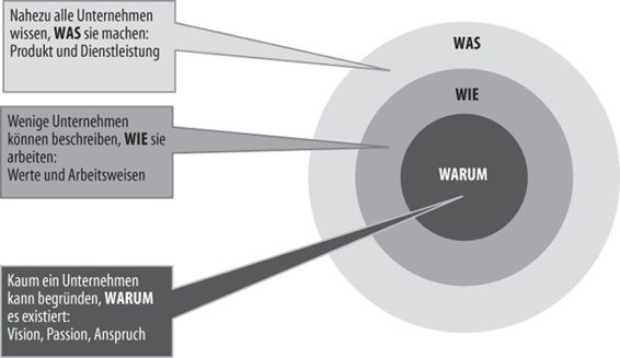 Die drei entscheidenden Fragen WAS, WIE, WARUM definieren Simon Sineks »Golden Circle«.