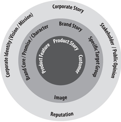 Storytelling auf drei Ebenen: Unternehmen – Marke – Produkt