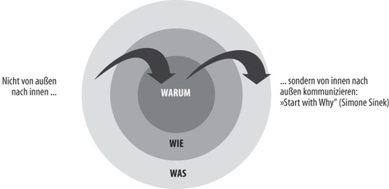 Erfolgreiche Kommunikation erfolgt laut Simon Sinek »von innen nach außen«.