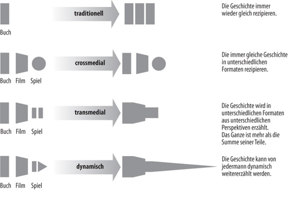 Traditionelles, crossmediales, transmediales und dynamisches Storytelling im Vergleich