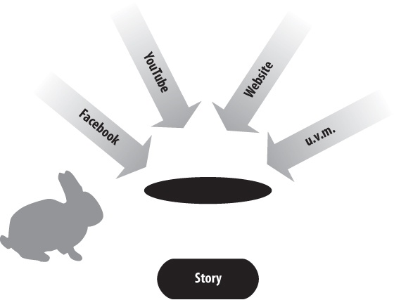 Unterschiedliche Medienkanäle werden zu »Rabbit Holes« des transmedialen Storytellings