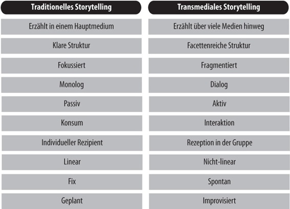 Traditionelles versus transmediales Storytelling