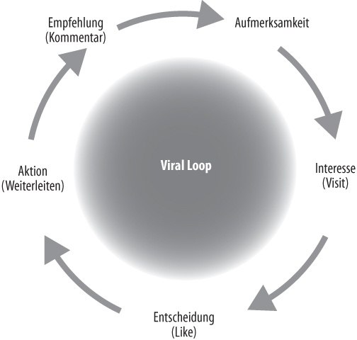 Viral Loop