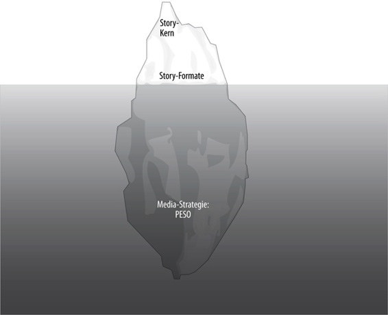 Transmediales Storytelling als Eisberg. Der Kern der Geschichte ragt als Spitze aus dem Wasser.