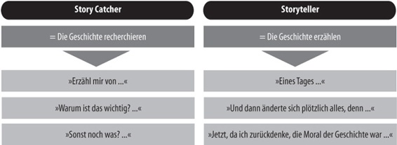 Aktives Zuhören – Formel für gute Geschichten