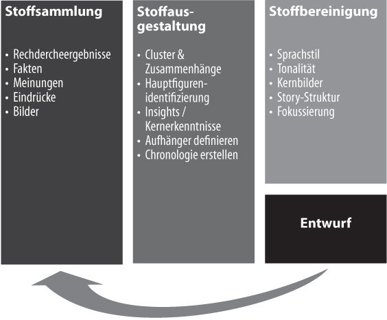 Effektiver Schreibprozess