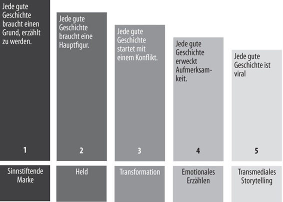 Fünf Bausteine einer guten Geschichte