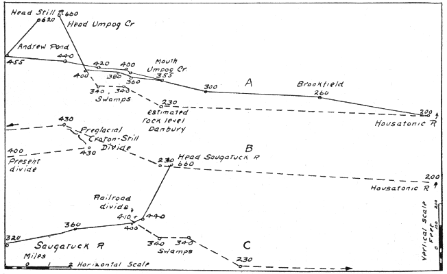 Present drainage of the Danbury region.