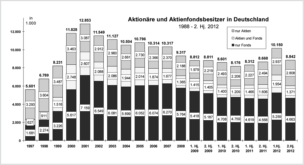 Abb.2%20Zahl%20der%20direkten%20Aktion%c3%a4re%20in%20Deutschland%201997-2012_S.1%20-%20Abb.%201%20UND%20(!)%202-1