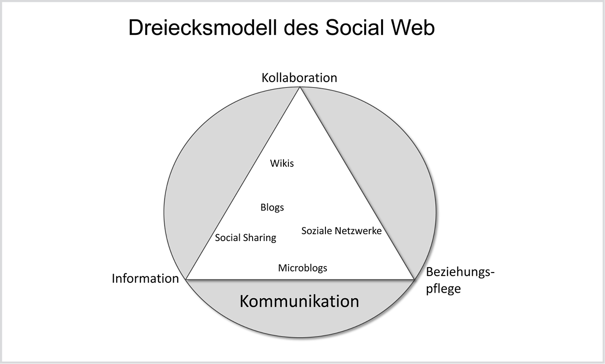 Abb.1%20Dreiecksmodell%20des%20Social%20Web