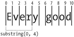 How substring end points are calculated