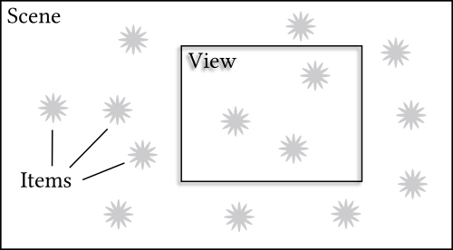 Graphics View architecture