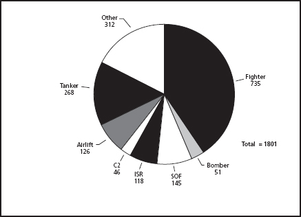 CHART 1.1 CENTAF Aircraft by Category