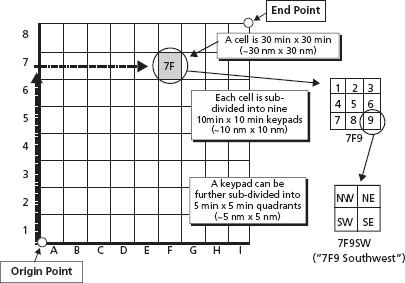 FIGURE 2.1 Common Grid Reference System