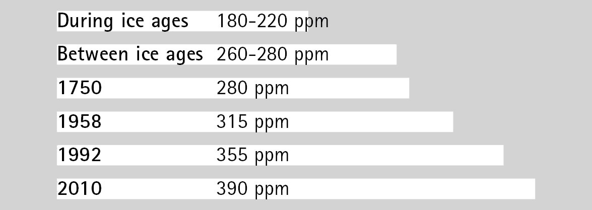 Graph: A bar graph representing the concentration of carbon dioxide in the atmosphere at various points throughout history: During the ice ages, 180 to 220 parts per million; between the ice ages, 260 to 280 parts per million; 1750, 280 parts per million; 1958, 315 parts per million; 1992, 355 parts per million; 2010, 390 parts per million.