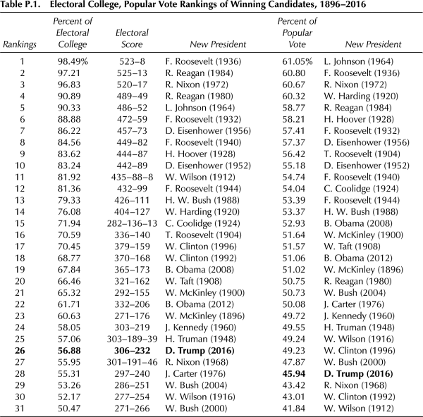 Table P.1. Electoral College, Popular Vote Rankings of Winning Candidates, 1896–2016 Percent of Percent of Electoral Electoral Popular Rankings College Score New President Vote New President 1 98.49% 523–8 F. Roosevelt (1936) 61.05% L. Johnson (1964) 2 97.21 525–13 R. Reagan (1984) 60.80 F. Roosevelt (1936) 3 96.83 520–17 R. Nixon (1972) 60.67 R. Nixon (1972) 4 90.89 489–49 R. Reagan (1980) 60.32 W. Harding (1920) 5 90.33 486–52 L. Johnson (1964) 58.77 R. Reagan (1984) 6 88.88 472–59 F. Roosevelt (1932) 58.21 H. Hoover (1928) 7 86.22 457–73 D. Eisenhower (1956) 57.41 F. Roosevelt (1932) 8 84.56 449–82 F. Roosevelt (1940) 57.37 D. Eisenhower (1956) 9 83.62 444–87 H. Hoover (1928) 56.42 T. Roosevelt (1904) 10 83.24 442–89 D. Eisenhower (1952) 55.18 D. Eisenhower (1952) 11 81.92 435–88–8 W. Wilson (1912) 54.74 F. Roosevelt (1940) 12 81.36 432–99 F. Roosevelt (1944) 54.04 C. Coolidge (1924) 13 79.33 426–111 H. W. Bush (1988) 53.39 F. Roosevelt (1944) 14 76.08 404–127 W. Harding (1920) 53.37 H. W. Bush (1988) 15 71.94 282–136–13 C. Coolidge (1924) 52.93 B. Obama (2008) 16 70.59 336–140 T. Roosevelt (1904) 51.64 W. McKinley (1900) 17 70.45 379–159 W. Clinton (1996) 51.57 W. Taft (1908) 18 68.77 370–168 W. Clinton (1992) 51.06 B. Obama (2012) 19 67.84 365–173 B. Obama (2008) 51.02 W. McKinley (1896) 20 66.46 321–162 W. Taft (1908) 50.75 R. Reagan (1980) 21 65.32 292–155 W. McKinley (1900) 50.73 W. Bush (2004) 22 61.71 332–206 B. Obama (2012) 50.08 J. Carter (1976) 23 60.63 271–176 W. McKinley (1896) 49.72 J. Kennedy (1960) 24 58.05 303–219 J. Kennedy (1960) 49.55 H. Truman (1948) 25 57.06 303–189–39 H. Truman (1948) 49.24 W. Wilson (1916) 26 56.88 306–232 D. Trump (2016) 49.23 W. Clinton (1996) 27 55.95 301–191–46 R. Nixon (1968) 47.87 W. Bush (2000) 28 55.31 297–240 J. Carter (1976) 45.94 D. Trump (2016) 29 53.26 286–251 W. Bush (2004) 43.42 R. Nixon (1968) 30 52.17 277–254 W. Wilson (1916) 43.01 W. Clinton (1992) 31 50.47 271–266 W. Bush (2000) 41.84 W. Wilson (1912)