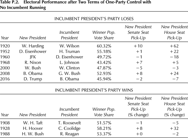 Table P.2. Electoral Performance after Two Terms of One-Party Control with No Incumbent Running INCUMBENT PRESIDENT’S PARTY LOSES New President New President Incumbent Winner Pop. Senate Seat House Seat Year New President President Vote Share Pick-Up Pick-Up 1920 W. Harding W. Wilson 60.32% 10 62 1952 D. Eisenhower H. Truman 55.18% 1 22 1960 JFK D. Eisenhower 49.72% 1 18 1968 R. Nixon L. Johnson 43.42% 7 5 2000 W. Bush W. Clinton 47.87% 5 3 2008 B. Obama G. W. Bush 52.93% 8 24 2016 D. Trump B. Obama 45.94% 2 7 INCUMBENT PRESIDENT’S PARTY WINS New President New President Senate Seat House Seat Incumbent Winner Pop. Pick-Up Pick-Up Year New President President Vote Share (% change) (% change) 1908 W. H. Taft T. Roosevelt 51.57% 1 5 1928 H. Hoover C. Coolidge 58.21% 8 32 1988 H. W. Bush R. Reagan 53.37% 0 2