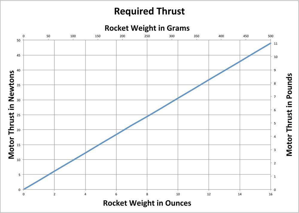 Use this chart to find the safe thrust for a rocket of a given weight. Use the maximum thrust for the motor from the thrust curve for the first 0.2 seconds of thrust.