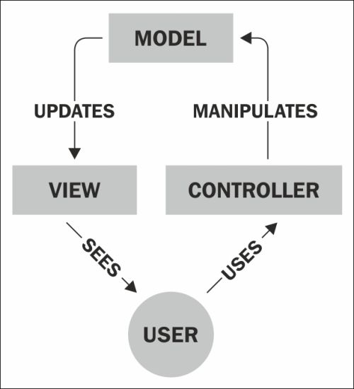 What is MVC?