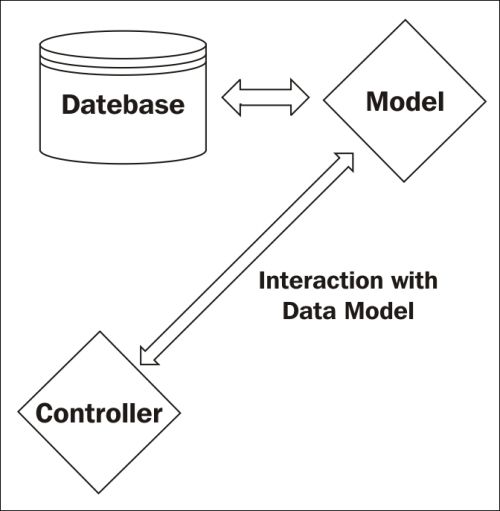 What is a Model?