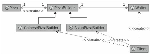 The need for the Builder (Manager) pattern