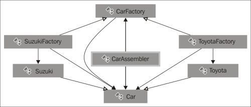 The need for the Factory pattern