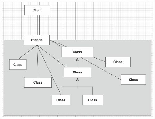 The Facade pattern