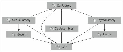 The Factory pattern