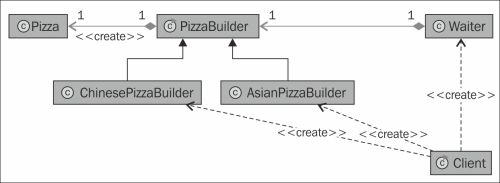 The Builder pattern