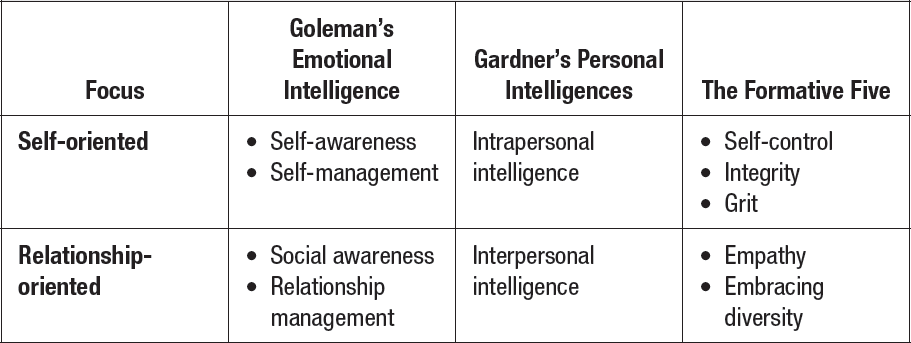 Figure 1. Emotional Intelligence, the Personal Intelligences, and the Formative Five