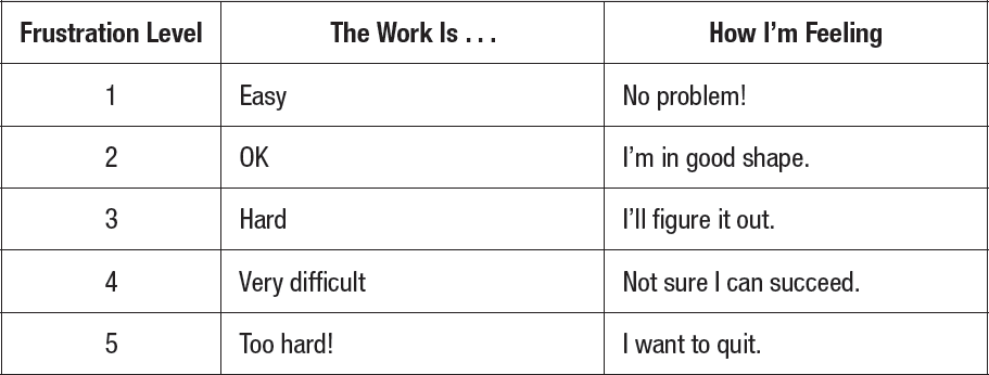 Figure 6.2. Frustration Chart