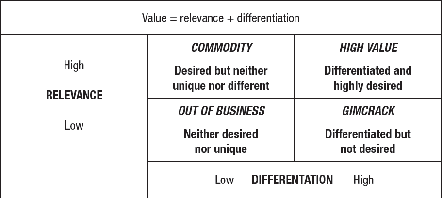 Figure 7.4. Relationships among Relevance, Differentiation, and Value