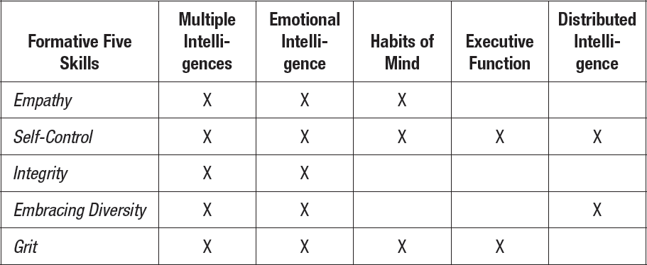 Figure 8.1. Relationships Among Learning Constructs and the Formative Five Skills